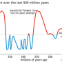 earths_average_surface_temperature_over_the_past_500_million_years.png